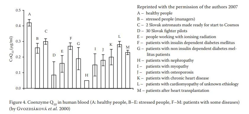 Coenzyme Q10 in human blood Coenzyme Q10 in human blood